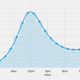 spline graph